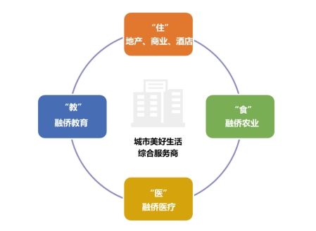 楼市进入下半场 融侨的差异化战略——城市美好生活综合服务商的商业新篇章